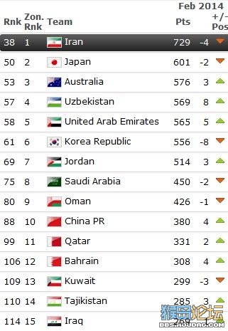 FIFA排名:国足亚洲第10 升4位13个月首进世界前90